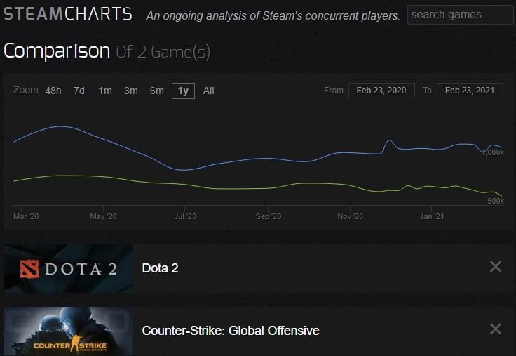 Concurrent player comparison between CS:GO and Dota 2 over the last year
