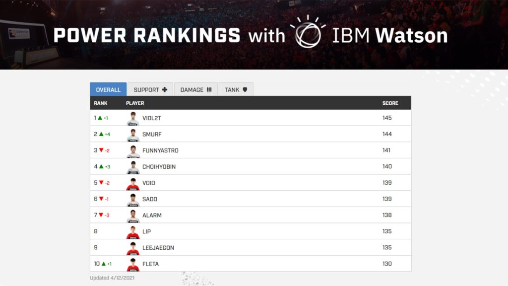 IBM Powered Overwatch League Player power rankings. List of top ten players (overall) : Viol2t, Smurf, FunnyAstro, Choihyobin, Void, Sado, Alarm, Lip, Leejaegon and Fleta. The power rankings change every week.