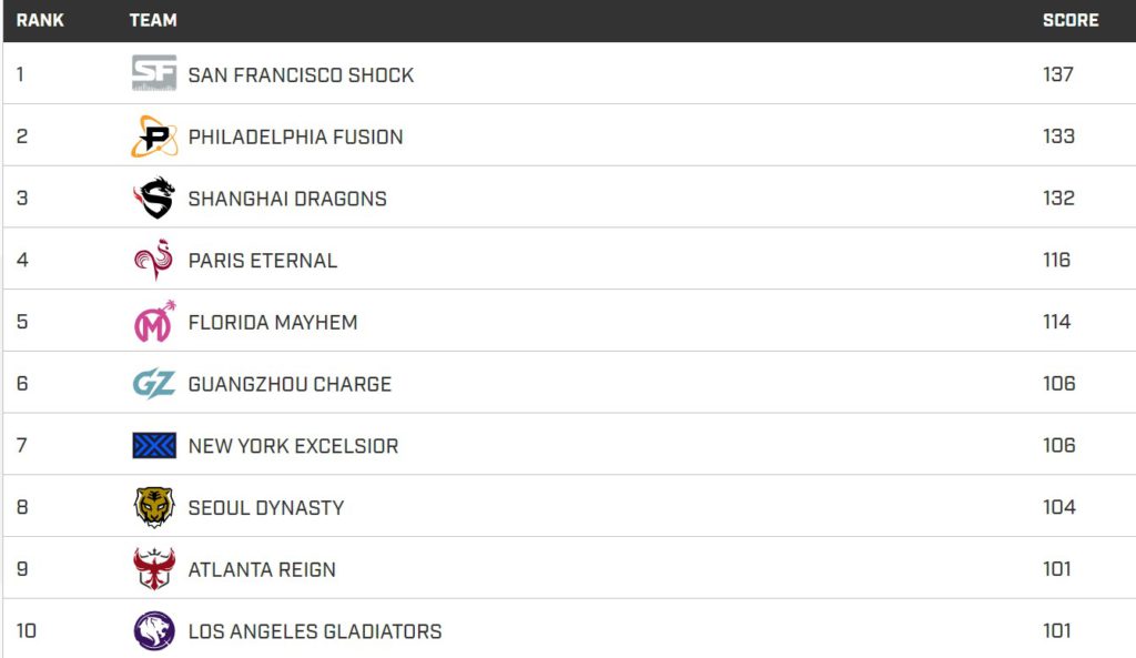 Overwatch League Team power Rankings powered by IBM. San Francisco Shock is the number 1 team followed by: Philadelphia Fusion, Shanghai Dragons, Paris Eternal, Florida Mayhem, Guangzhou Charge, New York Excelsior, Seoul Dynasty, Atlanta Reign, Los Angeles Gladiators, as the top ten teams. The Power rankings change every week.