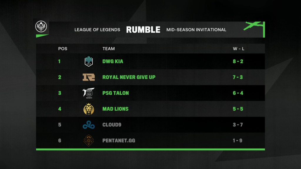 Table showing RNG in 2nd place after rumble stage