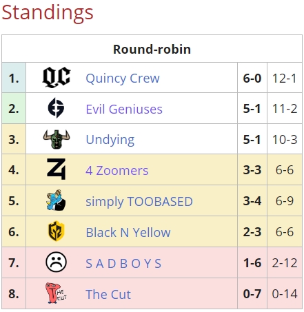 quincy crew first place in DPC NA table