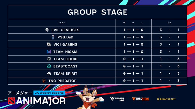 The Day 1 group stage standings of the WePlay Animajor.