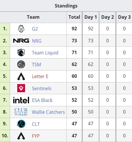 Group B standings via Liquipedia