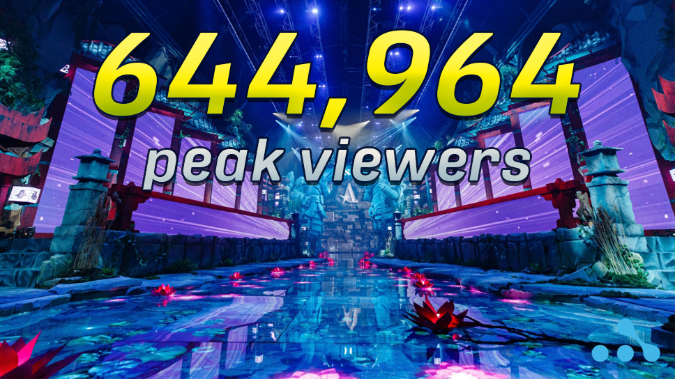 WePlay AniMajor’s peak viewership of 644,964 is the #5th highest of ALL time