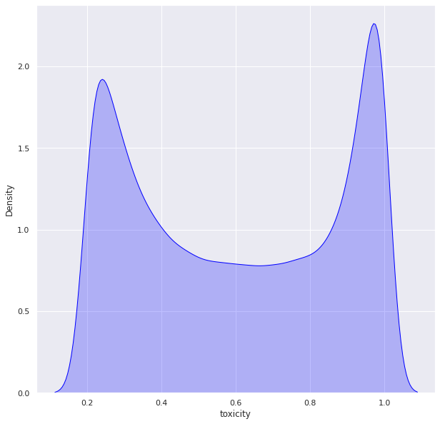 A graph showing toxicity levels of dota chat messages