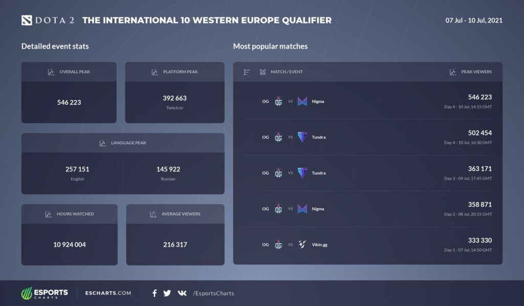 TI10 qualifiers ESCharts