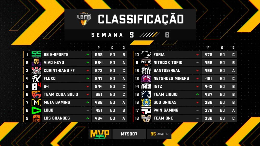 Classificação LBFF 5 - SS E-SPORTS E VIVO KEYD SE DESTACAM