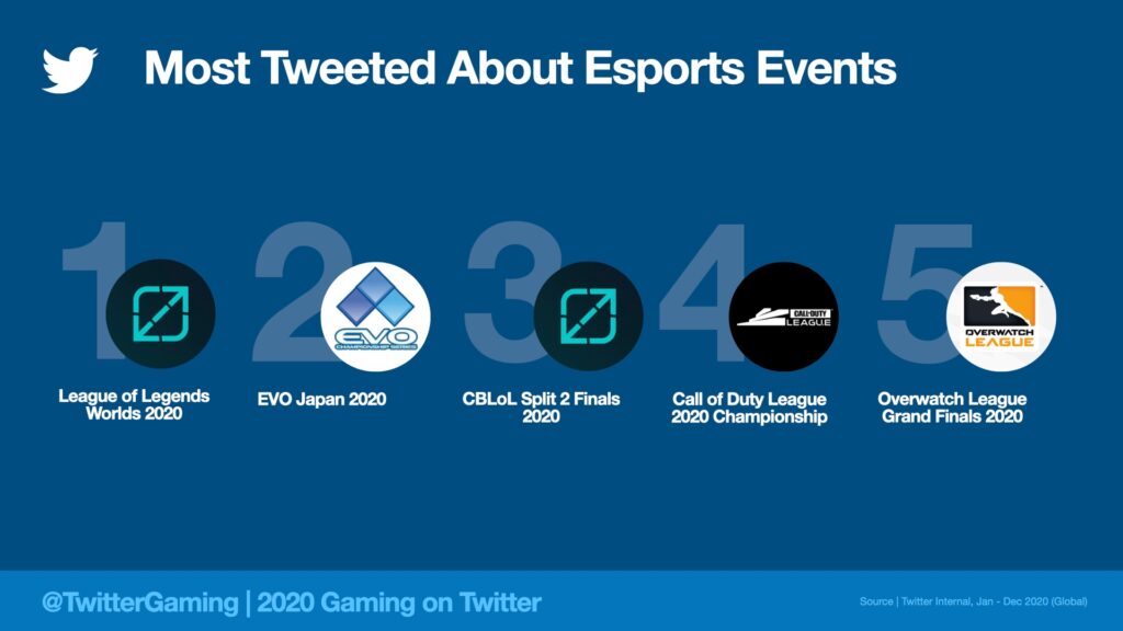 Twitter shares gaming conversations report