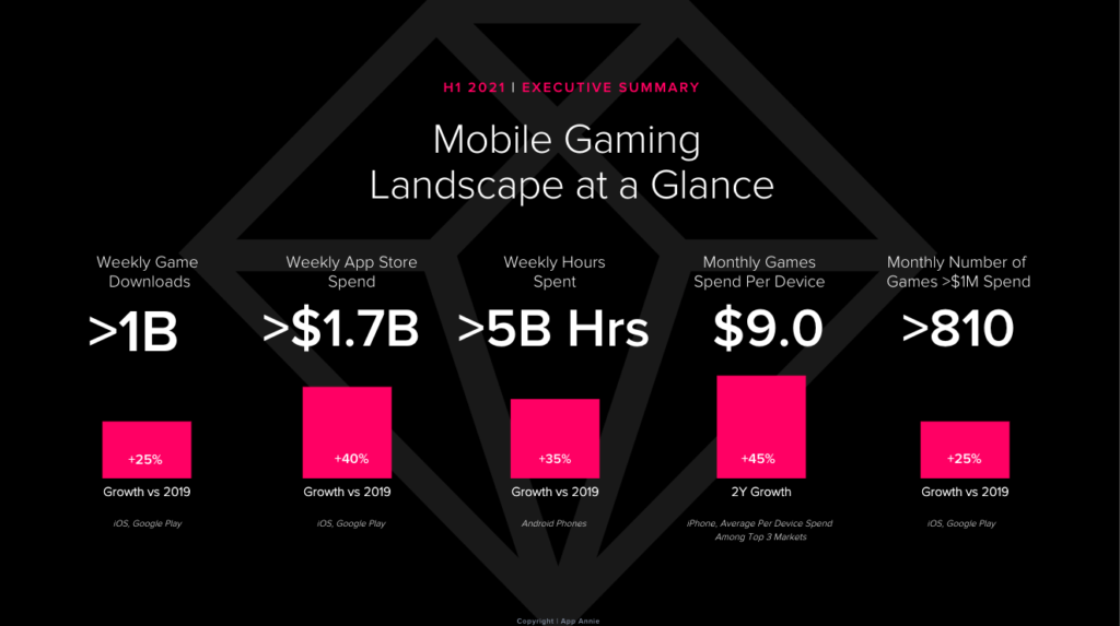 Mobile games are generating $1 billion every week in 2021
