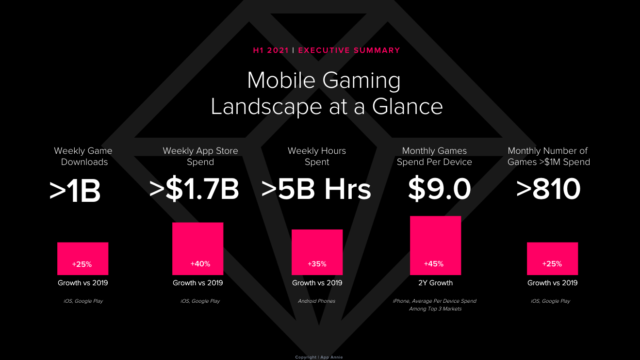 Mobile games are generating $1 billion every week in 2021