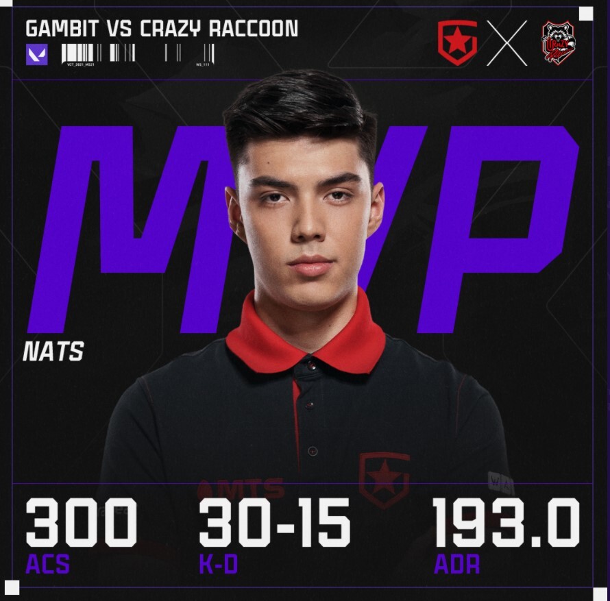 Gambit besiegt Crazy Raccoon mit 2:0