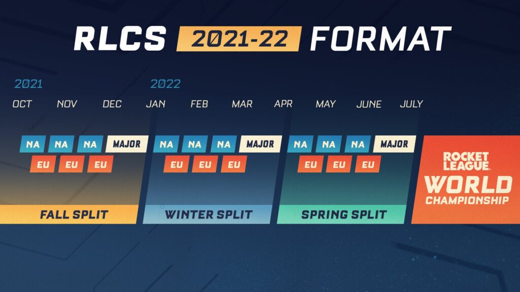 RLCS 2021-2022 format