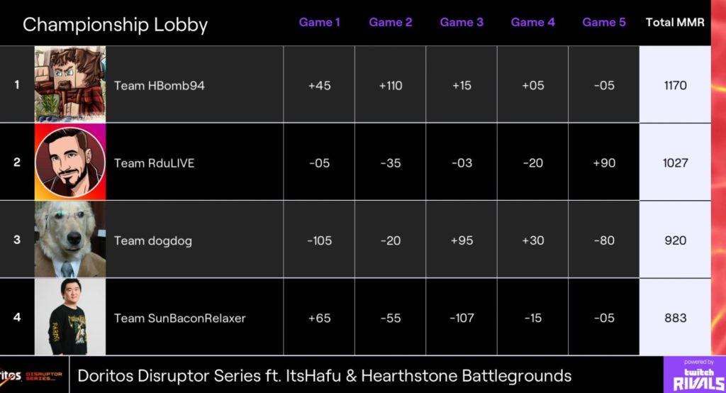 Twitch Rivals Battlegrounds Championship Lobby Standings - Image by Twitch Rivals