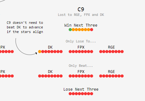 a picture of cloud9's chances to make it to the group stage