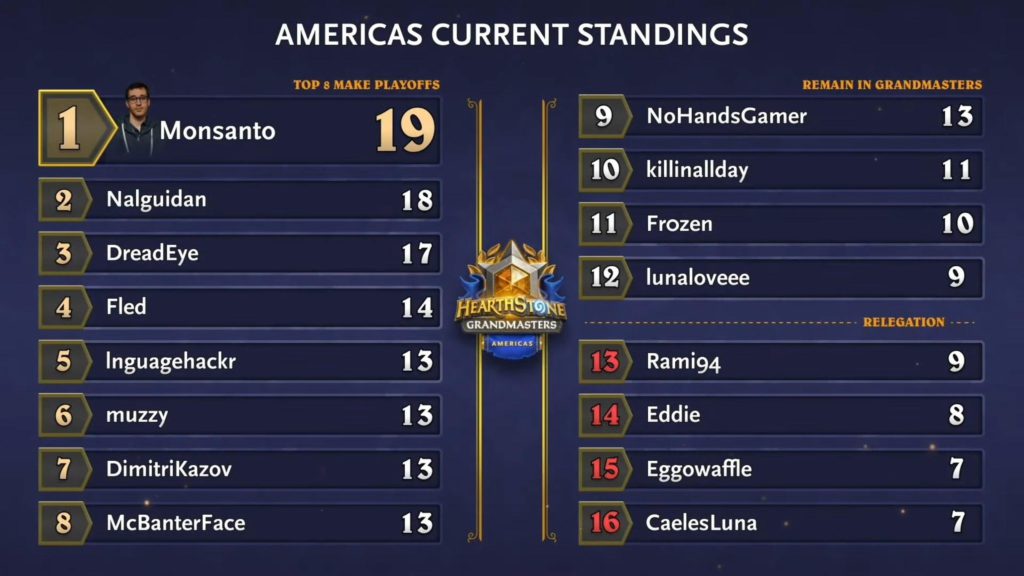 Hearthstone Grandmasters Standings & Relegations for Americas - by Blizzard