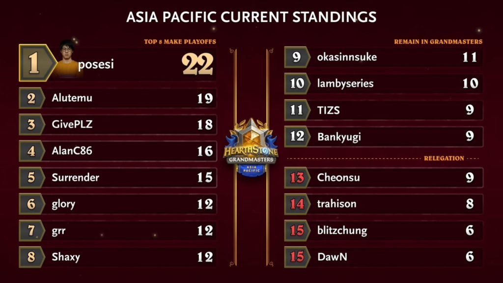 APAC Hearthstone Grandmasters Standings, Top 8 & Relegation - Image by Blizzard