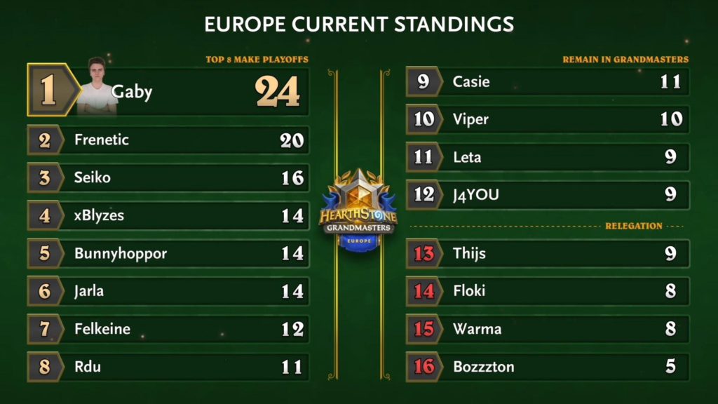 European Final Grandmasters Standings & Relegation - by Blizzard