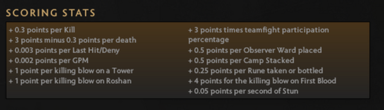 Fantasy Dota Scoring Stats