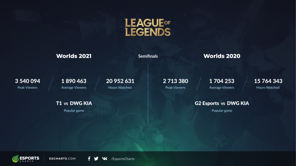 Worlds 2021 viewership according to Esports Charts