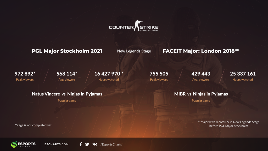 The PGL Stockholm Major Legends stage stats, by ESCharts. 