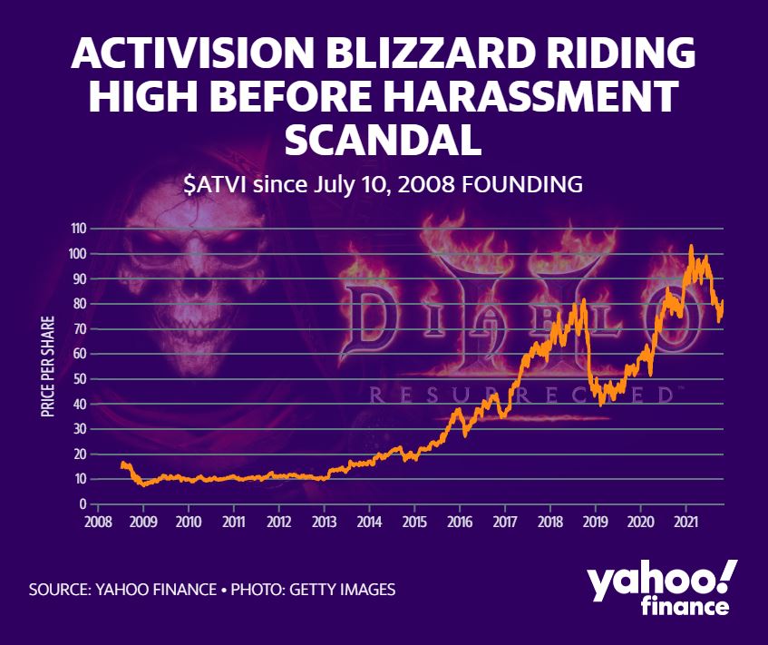 Activision Blizzard stock price rises after Q3 profit announcment - by Yahoo Finance