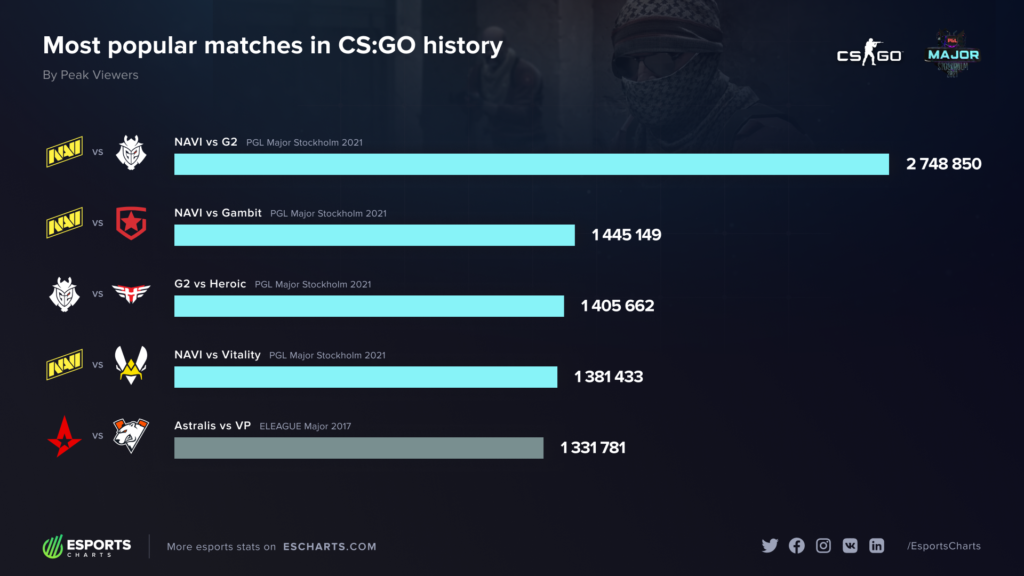 PGL Stockholm Viewership Peak