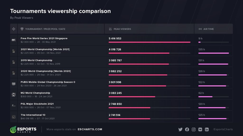 PGL Stockholm Viewership Peak vs other esports