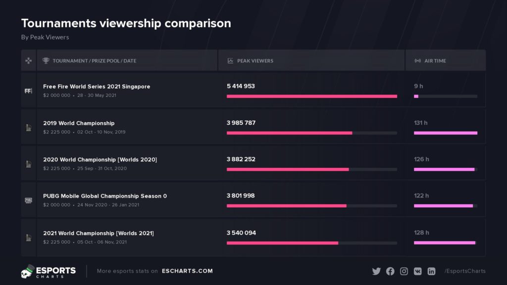 Worlds 2021 viewership