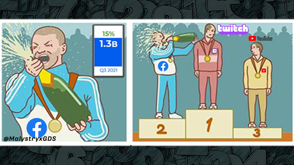 Report: Facebook Gaming is the fastest growing streaming platform in Q3 2021