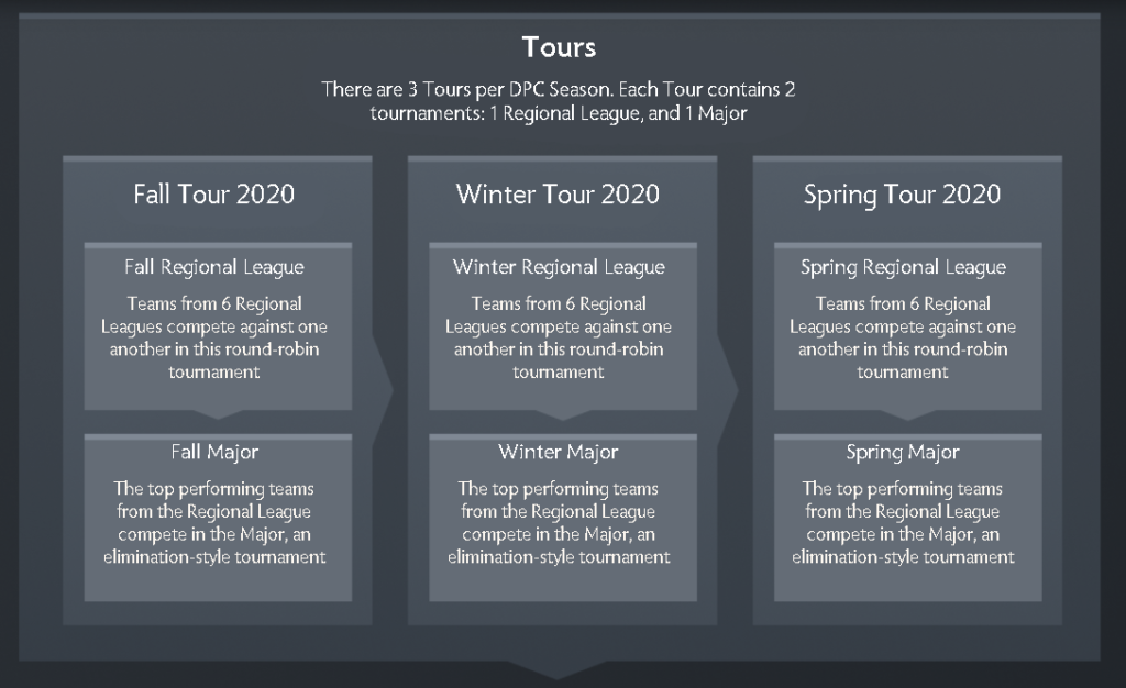 Each DPC season will have three tours comprising one league and One Major respectively. 