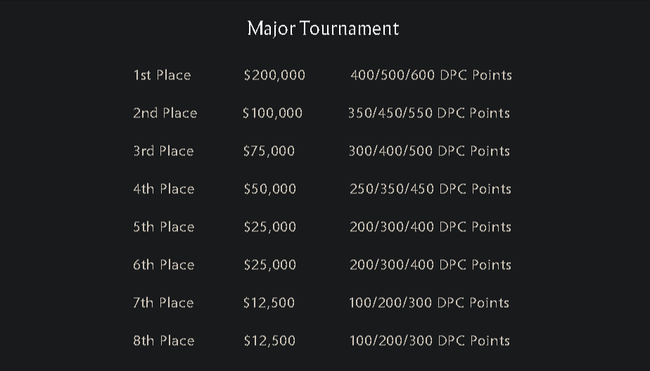 Major Points and Prize Money Distribution for DPC 2021-22. 