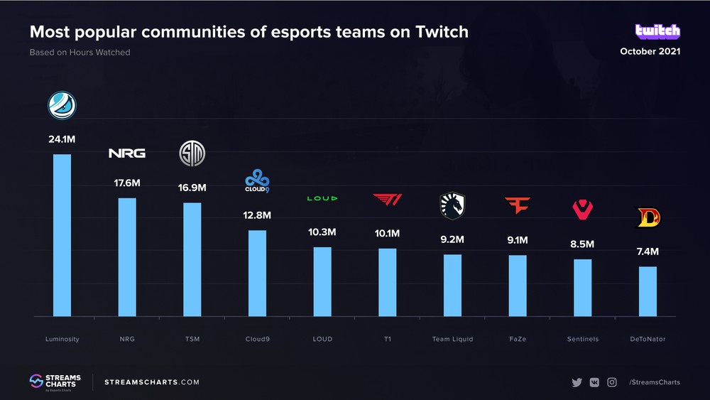 LOUD foi uma das organizações mais assistidas em Outubro
