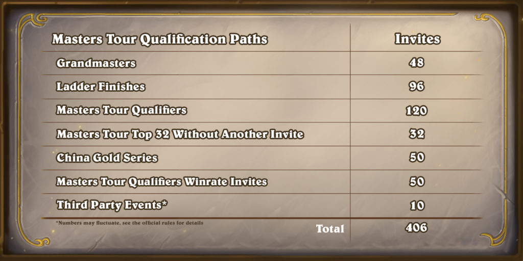 Masters Tour Qualification for 2021 Season 2