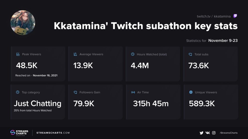 Kkatamina's Twitch subathon stats - Streams Charts
