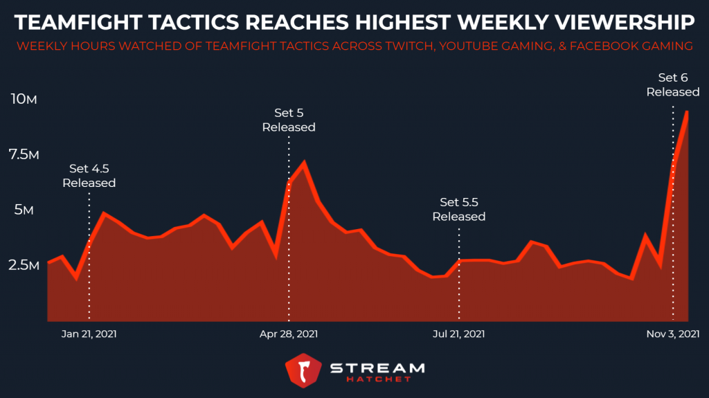 TFT Viewership StreamHatchet