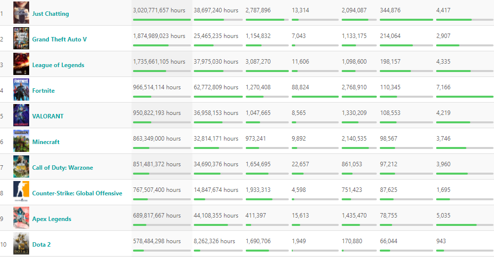 Apex Legends viewership in 2021 was 9th on Twitch