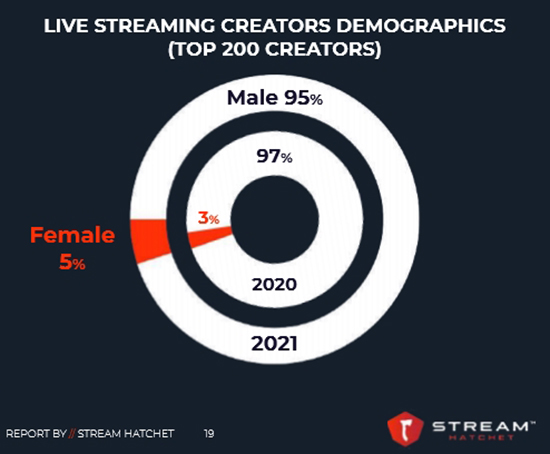 Live streaming creators demographic - female influencers 5% in 2021