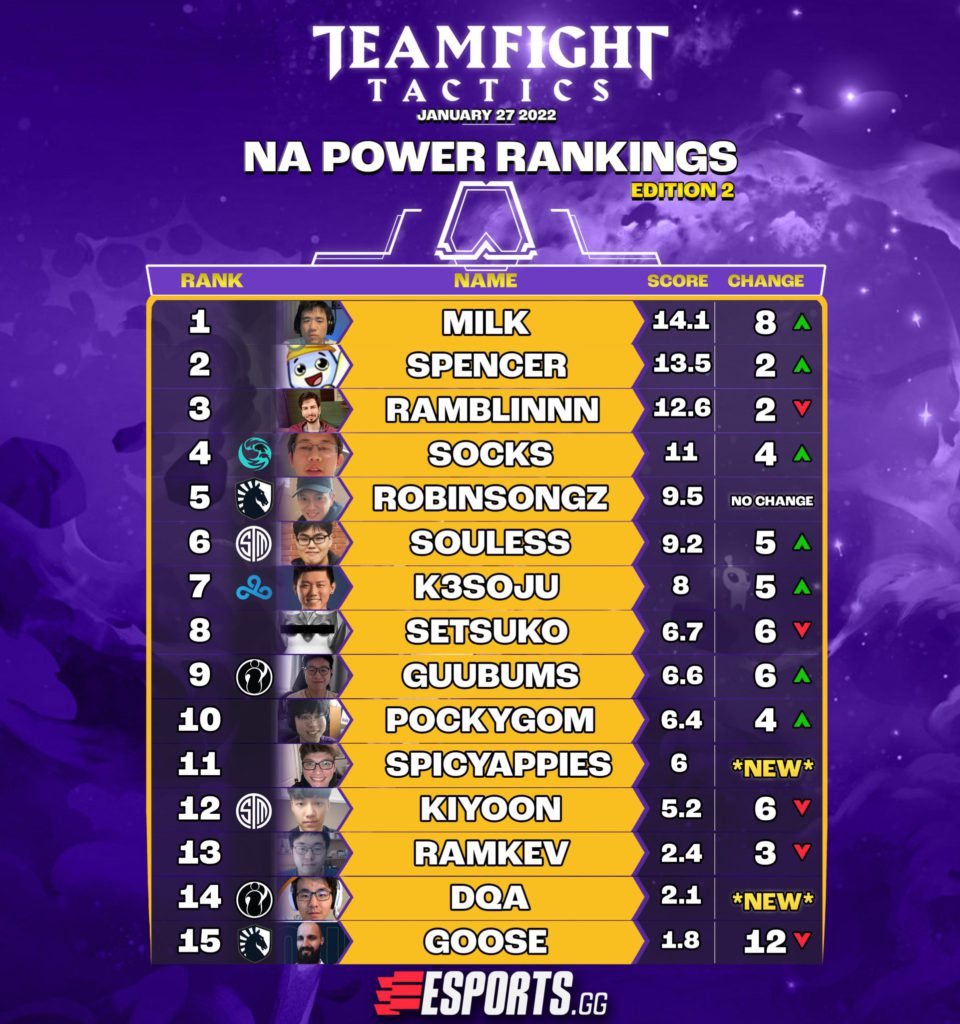 Milk TFT was #1 in Edition 2 of the NA TFT Power Rankings