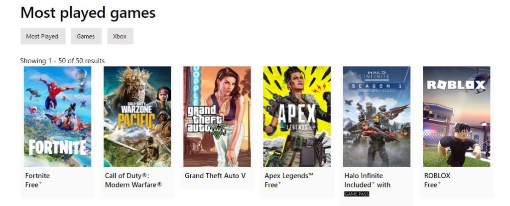 Halo Infinite is one of the top played games in Microsoft Xbox. 