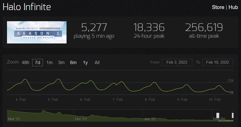 Halo Infinite Steam player numbers have seen a drastic decline in just a few months.