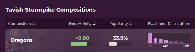 HS Replay Stats for Tavish going Dragons before the Tarecgosa nerf