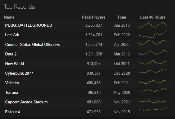 Lost Ark #2 steam game of all time