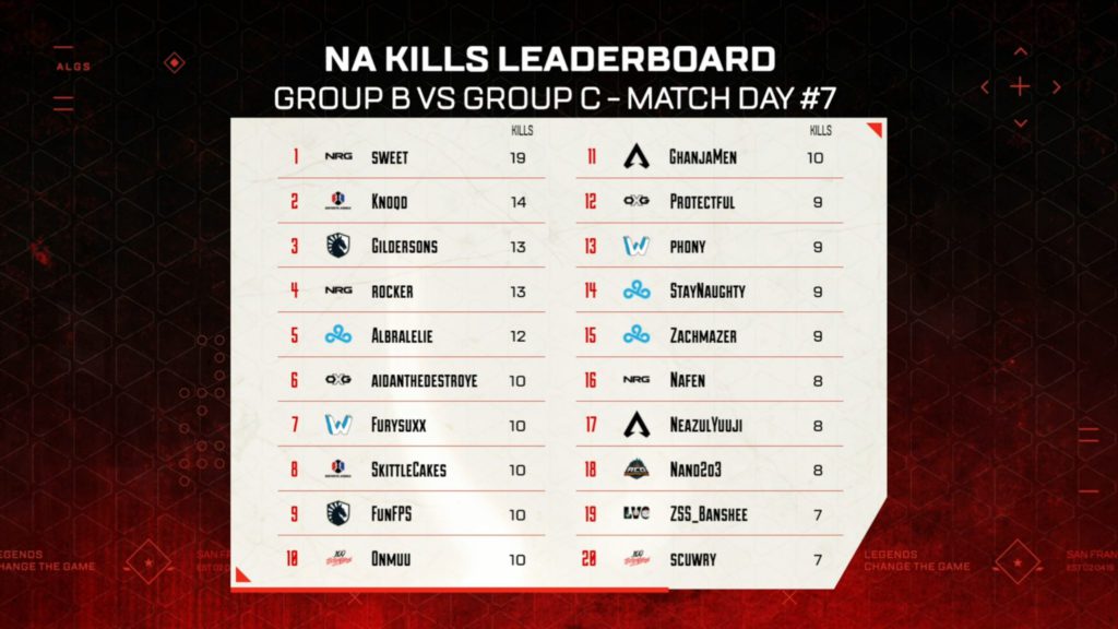 NRG Sweet led the kill leaderboard