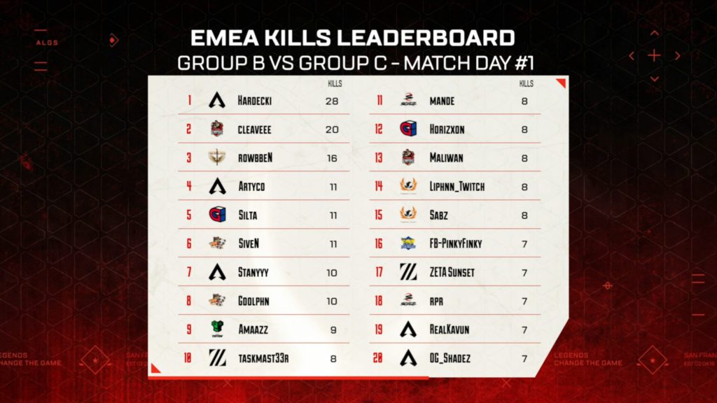 Kill leaderboard for ALGS Group B vs C, showing Hardecki as the overall kill leader with 28 kills