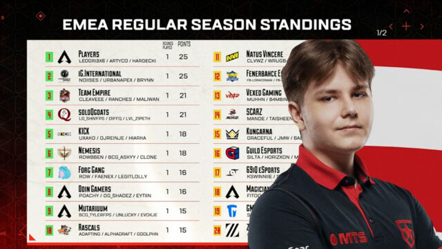 Hardecki leads ex-Gambit roster to victory in EMEA Day 1 after relocating to Turkey to compete