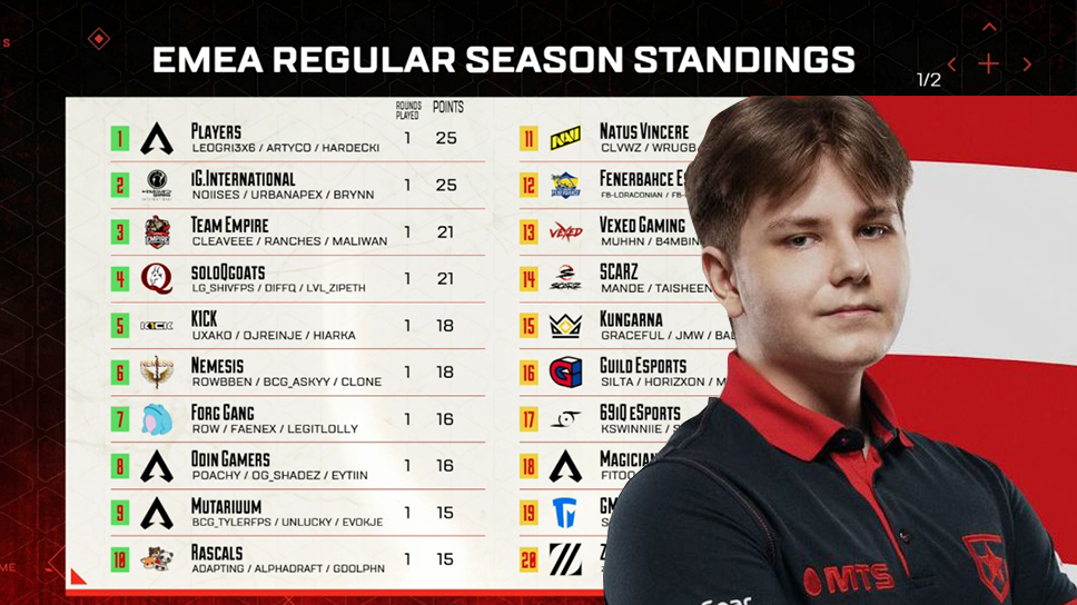 Hardecki leads ex-Gambit roster to victory in EMEA Day 1 after relocating to Turkey to compete