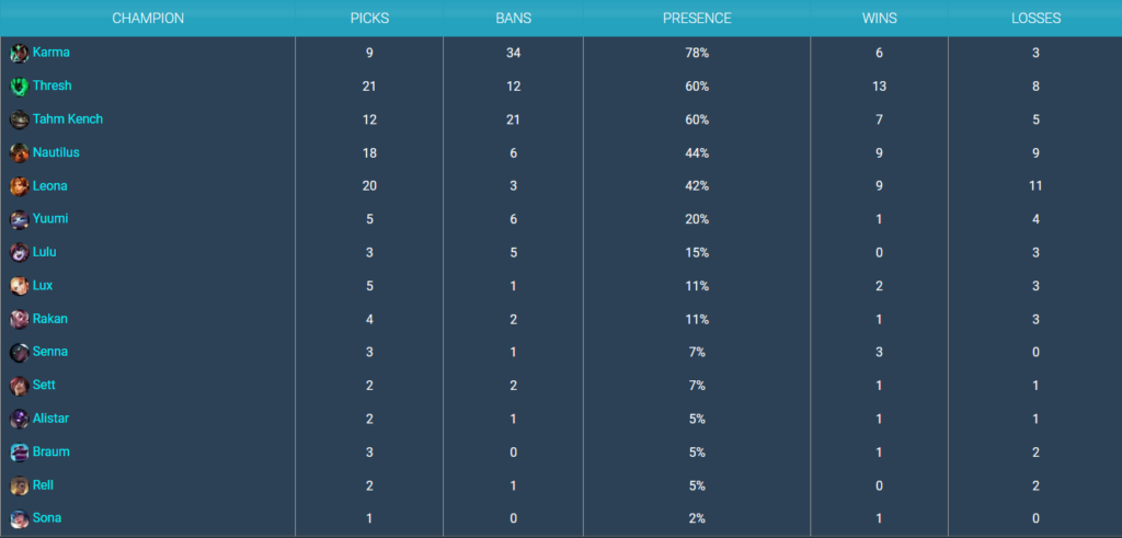 There have been fifteen unique champions played in the support position after five weeks of LCS. CoreJJ