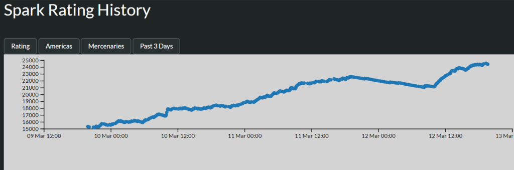 Suspected bot account playing for over 48hs straight Hearthstone Mercenaries