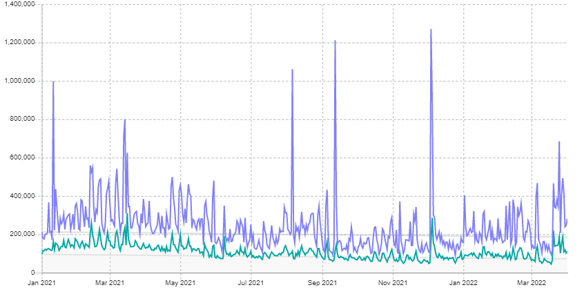 Is Zero Build the future of Fortnite? - Peak Viewership according to SullyGnome.com