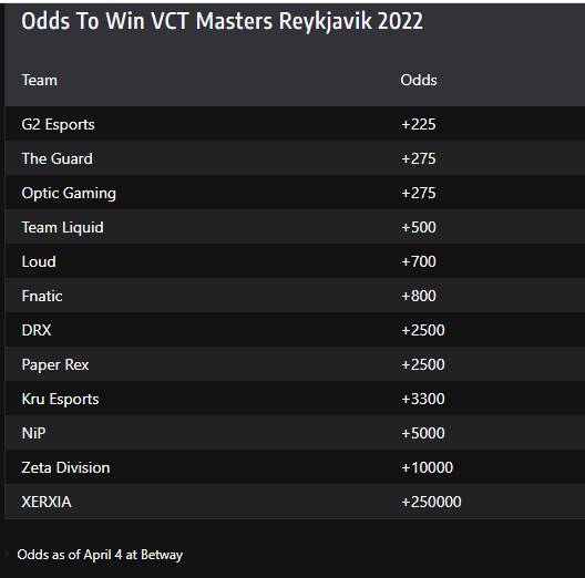 Odds for VCT Masters Reykjavík from Oddsshark